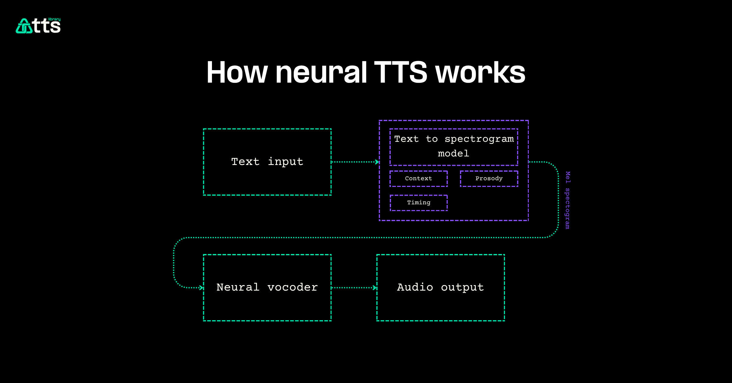 Diagram showing the three stages of a neural TTS pipeline: text analysis, acoustic model, and vocoder