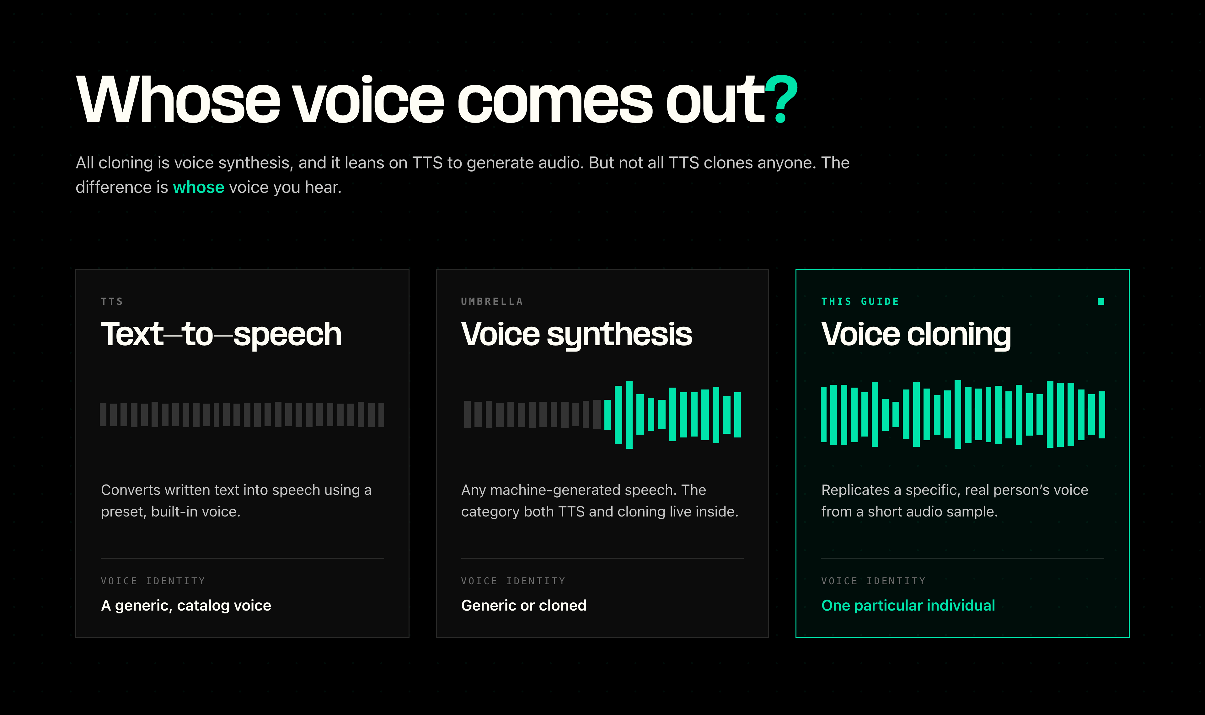 Diagram showing voice synthesis as the umbrella category, with text-to-speech and voice cloning nested inside it