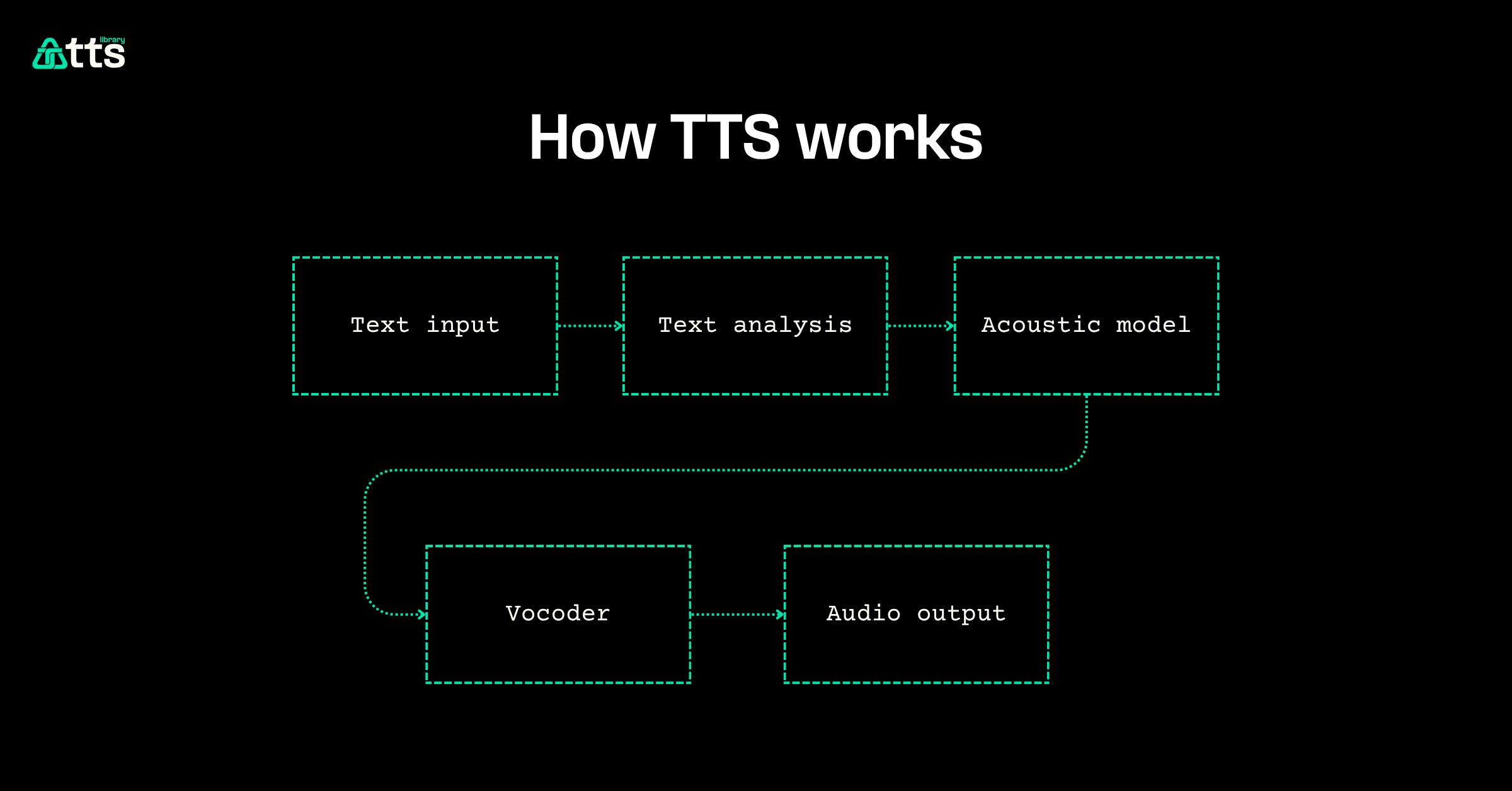 Diagram showing how text-to-speech converts written text into spoken audio